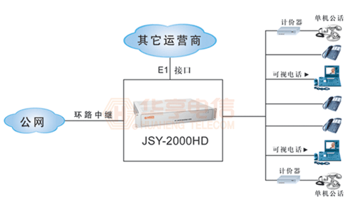 JSY-2000HD數(shù)字程控交換機(jī)(圖2)
